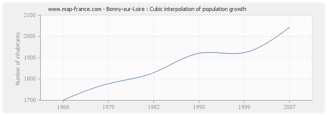 Bonny-sur-Loire : Cubic interpolation of population growth