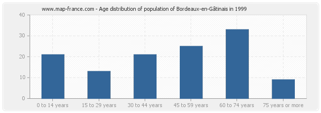 Age distribution of population of Bordeaux-en-Gâtinais in 1999