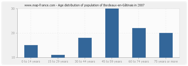 Age distribution of population of Bordeaux-en-Gâtinais in 2007