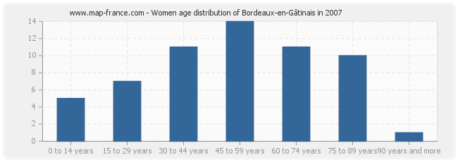 Women age distribution of Bordeaux-en-Gâtinais in 2007
