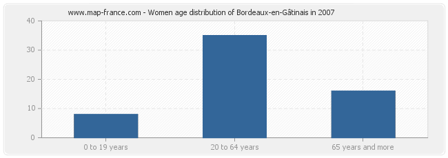 Women age distribution of Bordeaux-en-Gâtinais in 2007