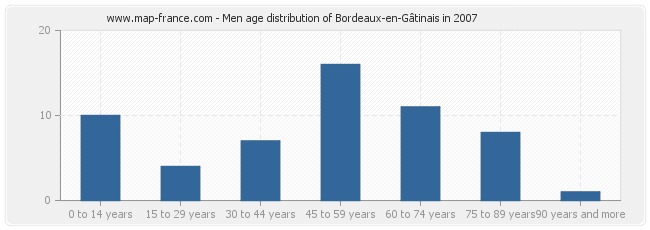 Men age distribution of Bordeaux-en-Gâtinais in 2007