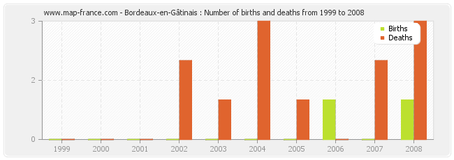 Bordeaux-en-Gâtinais : Number of births and deaths from 1999 to 2008