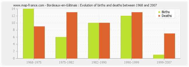 Bordeaux-en-Gâtinais : Evolution of births and deaths between 1968 and 2007