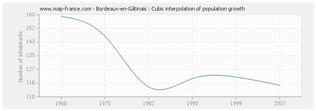 Bordeaux-en-Gâtinais : Cubic interpolation of population growth
