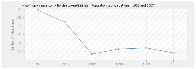 Population Bordeaux-en-Gâtinais