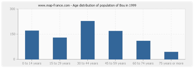 Age distribution of population of Bou in 1999