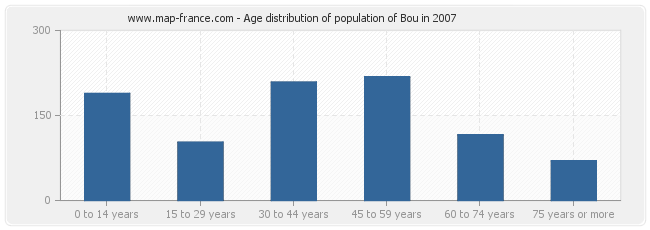 Age distribution of population of Bou in 2007
