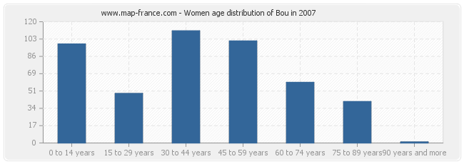 Women age distribution of Bou in 2007