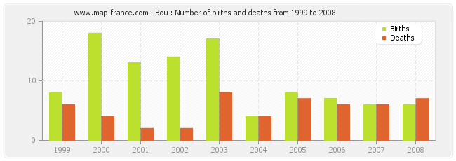 Bou : Number of births and deaths from 1999 to 2008