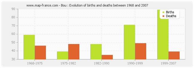 Bou : Evolution of births and deaths between 1968 and 2007