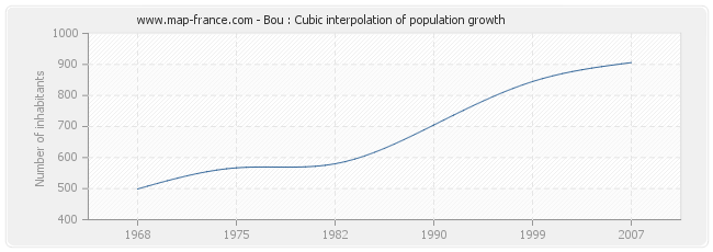 Bou : Cubic interpolation of population growth