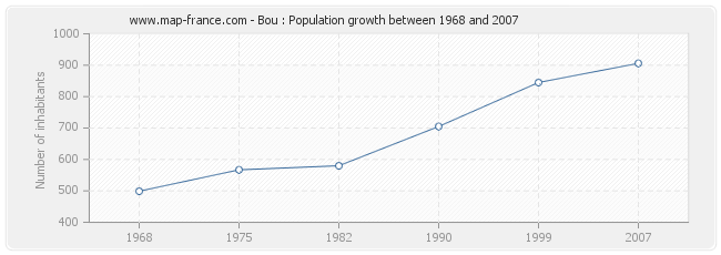 Population Bou