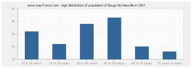 Age distribution of population of Bougy-lez-Neuville in 2007
