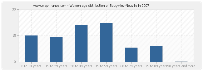 Women age distribution of Bougy-lez-Neuville in 2007