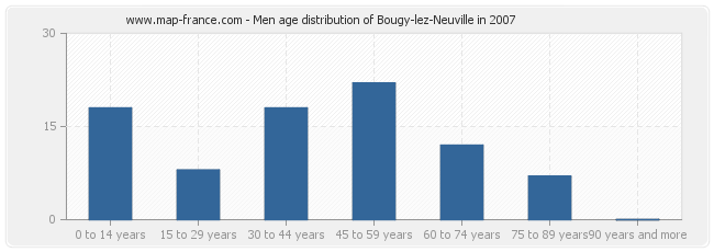 Men age distribution of Bougy-lez-Neuville in 2007