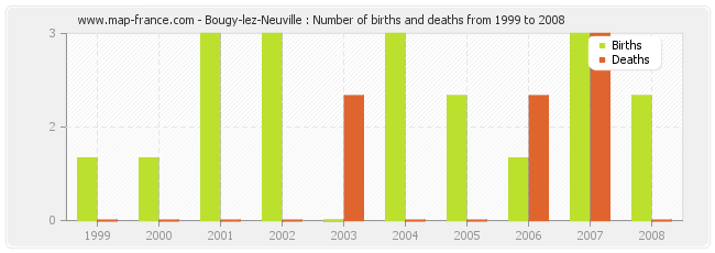 Bougy-lez-Neuville : Number of births and deaths from 1999 to 2008