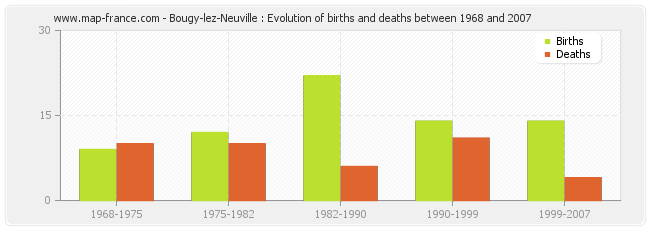 Bougy-lez-Neuville : Evolution of births and deaths between 1968 and 2007