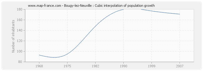 Bougy-lez-Neuville : Cubic interpolation of population growth