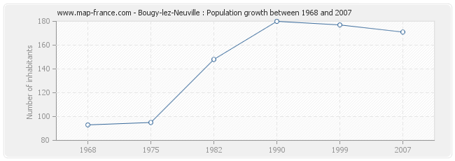 Population Bougy-lez-Neuville