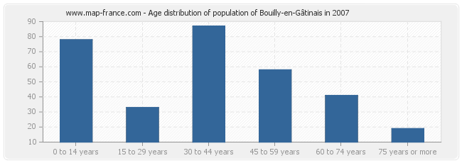 Age distribution of population of Bouilly-en-Gâtinais in 2007