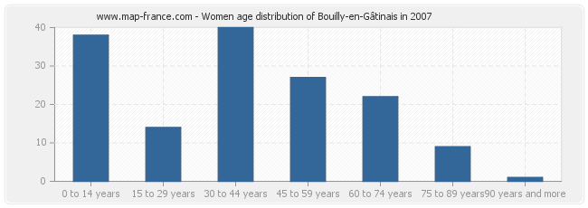 Women age distribution of Bouilly-en-Gâtinais in 2007