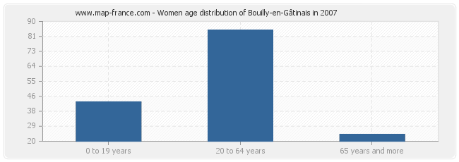 Women age distribution of Bouilly-en-Gâtinais in 2007