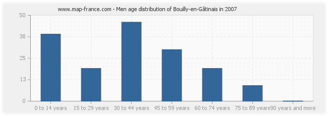 Men age distribution of Bouilly-en-Gâtinais in 2007