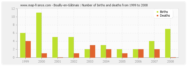 Bouilly-en-Gâtinais : Number of births and deaths from 1999 to 2008