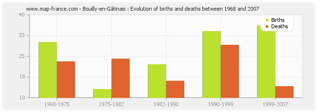 Bouilly-en-Gâtinais : Evolution of births and deaths between 1968 and 2007