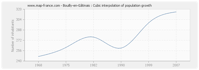 Bouilly-en-Gâtinais : Cubic interpolation of population growth