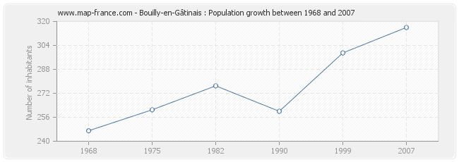 Population Bouilly-en-Gâtinais