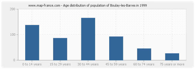 Age distribution of population of Boulay-les-Barres in 1999