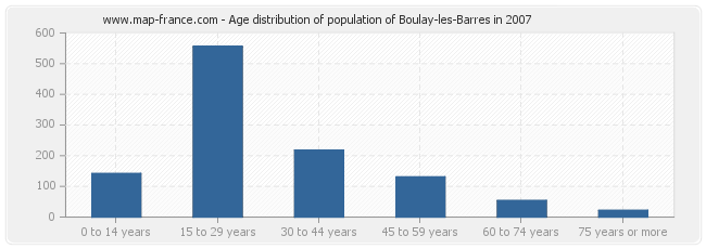 Age distribution of population of Boulay-les-Barres in 2007