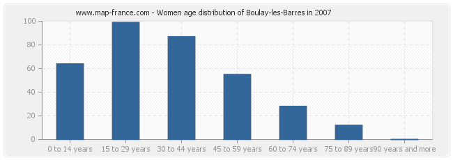 Women age distribution of Boulay-les-Barres in 2007