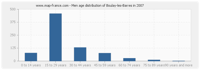 Men age distribution of Boulay-les-Barres in 2007