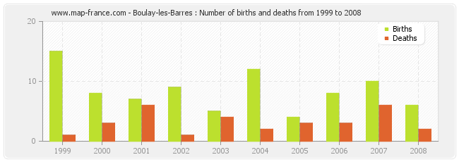 Boulay-les-Barres : Number of births and deaths from 1999 to 2008