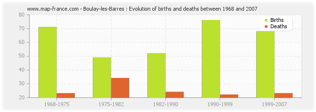 Boulay-les-Barres : Evolution of births and deaths between 1968 and 2007