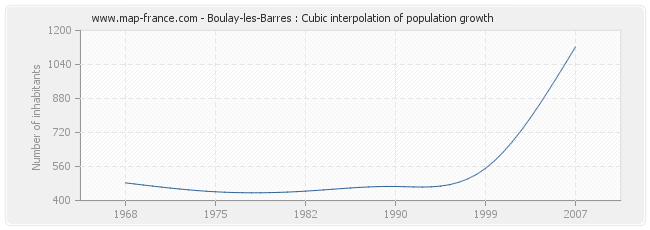 Boulay-les-Barres : Cubic interpolation of population growth