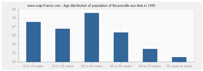 Age distribution of population of Bouzonville-aux-Bois in 1999
