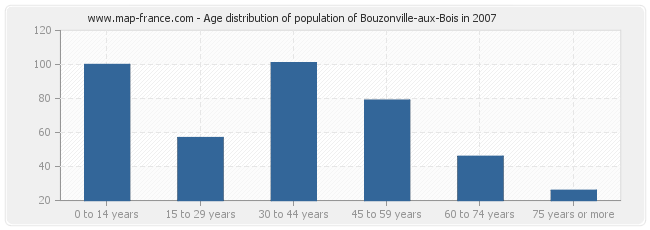 Age distribution of population of Bouzonville-aux-Bois in 2007