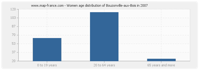 Women age distribution of Bouzonville-aux-Bois in 2007