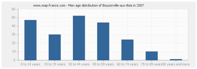 Men age distribution of Bouzonville-aux-Bois in 2007