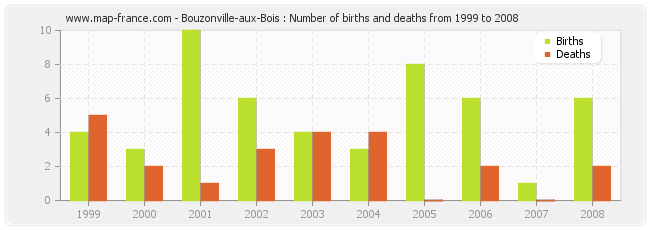 Bouzonville-aux-Bois : Number of births and deaths from 1999 to 2008