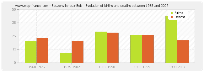 Bouzonville-aux-Bois : Evolution of births and deaths between 1968 and 2007