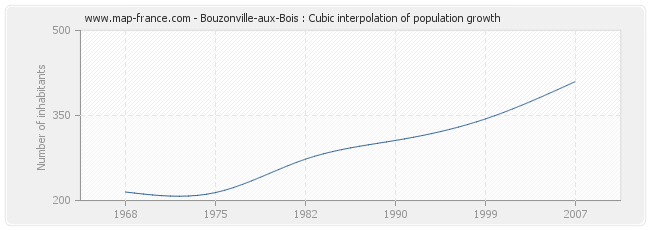 Bouzonville-aux-Bois : Cubic interpolation of population growth