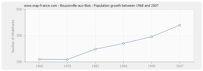 Population Bouzonville-aux-Bois