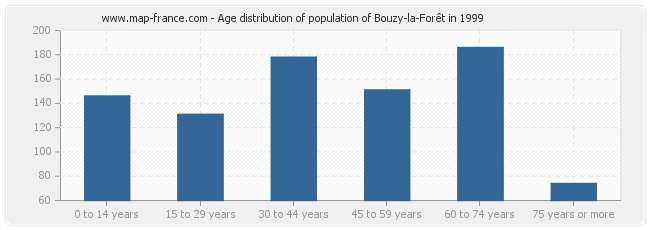 Age distribution of population of Bouzy-la-Forêt in 1999