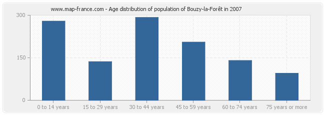 Age distribution of population of Bouzy-la-Forêt in 2007