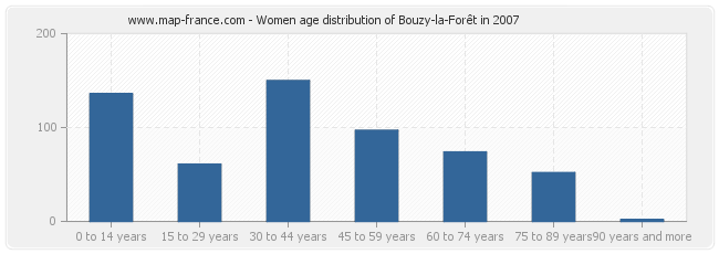 Women age distribution of Bouzy-la-Forêt in 2007